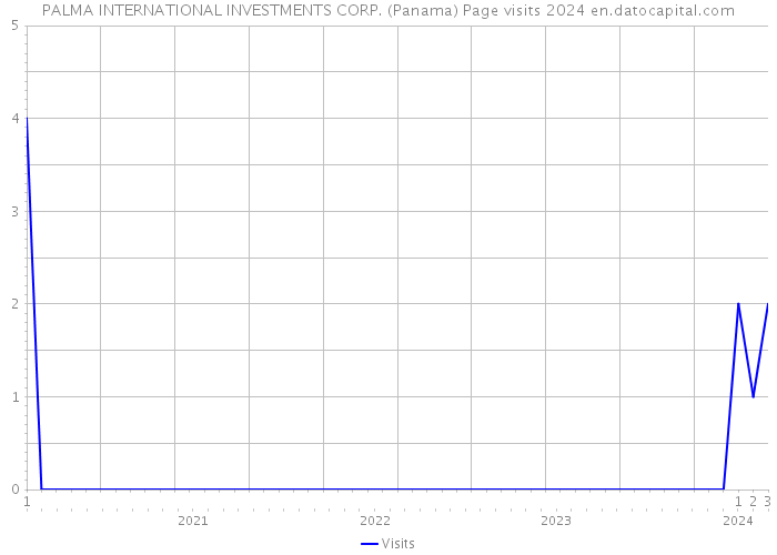 PALMA INTERNATIONAL INVESTMENTS CORP. (Panama) Page visits 2024 