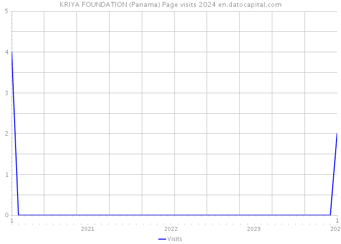KRIYA FOUNDATION (Panama) Page visits 2024 
