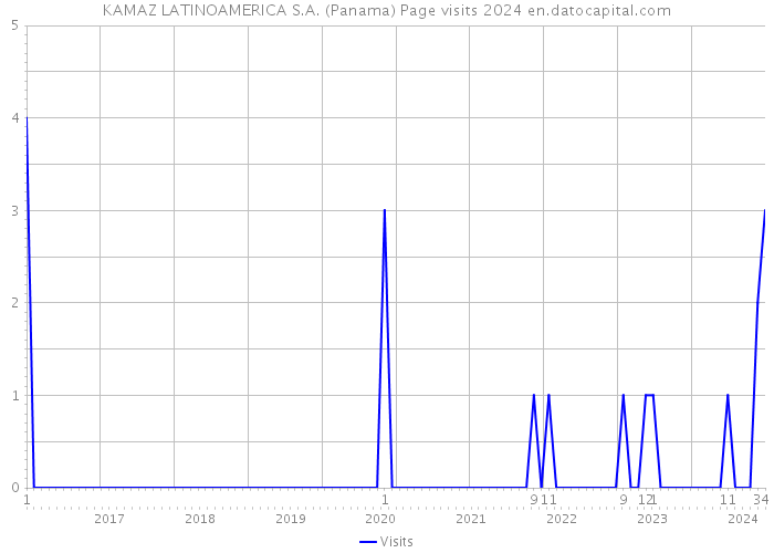 KAMAZ LATINOAMERICA S.A. (Panama) Page visits 2024 