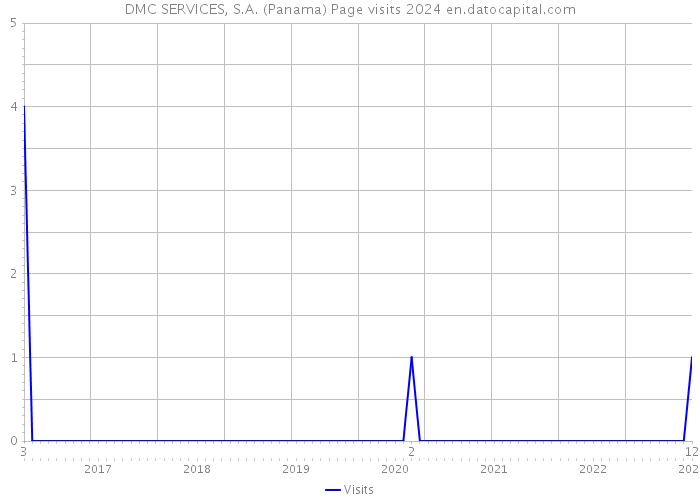 DMC SERVICES, S.A. (Panama) Page visits 2024 