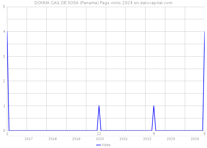 DONNA GAIL DE SOSA (Panama) Page visits 2024 