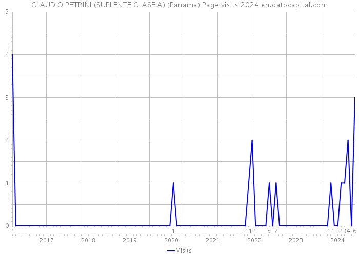 CLAUDIO PETRINI (SUPLENTE CLASE A) (Panama) Page visits 2024 