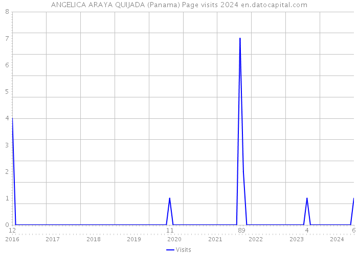 ANGELICA ARAYA QUIJADA (Panama) Page visits 2024 
