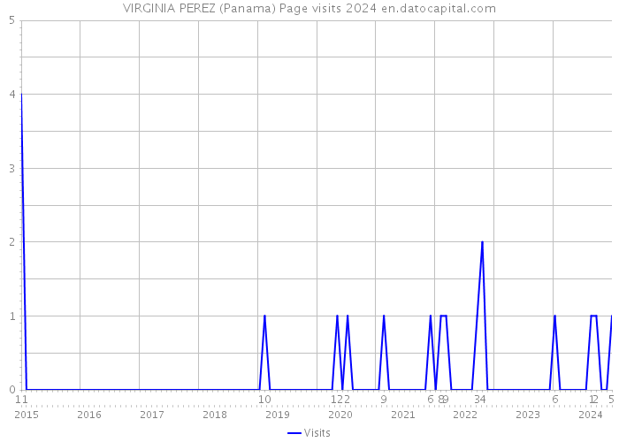 VIRGINIA PEREZ (Panama) Page visits 2024 