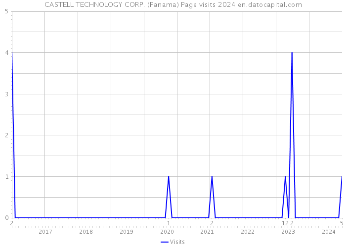CASTELL TECHNOLOGY CORP. (Panama) Page visits 2024 