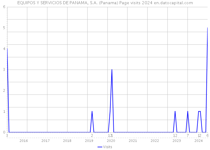 EQUIPOS Y SERVICIOS DE PANAMA, S.A. (Panama) Page visits 2024 