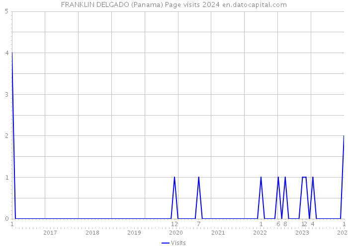 FRANKLIN DELGADO (Panama) Page visits 2024 