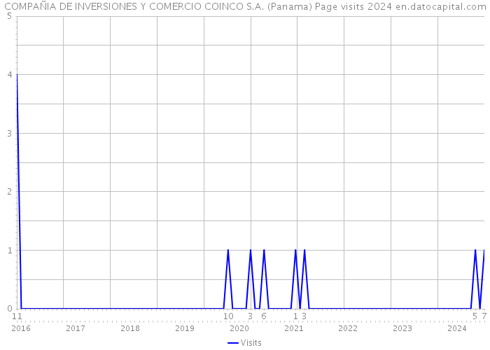 COMPAÑIA DE INVERSIONES Y COMERCIO COINCO S.A. (Panama) Page visits 2024 