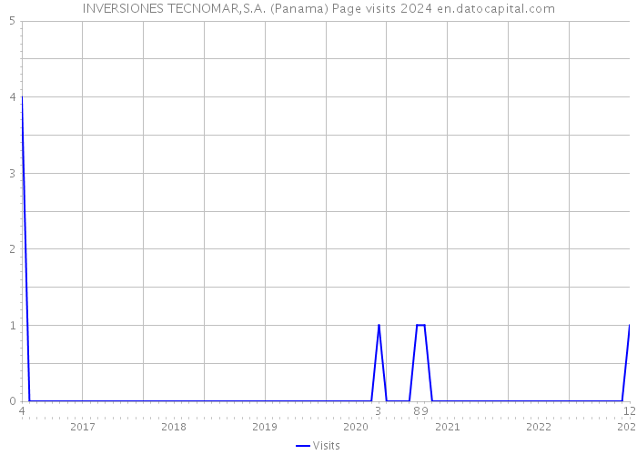 INVERSIONES TECNOMAR,S.A. (Panama) Page visits 2024 