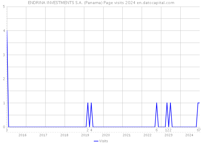 ENDRINA INVESTMENTS S.A. (Panama) Page visits 2024 