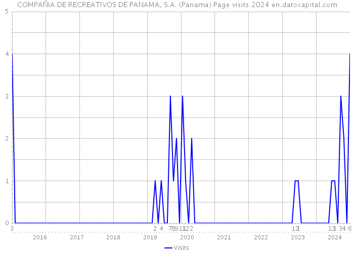 COMPAÑIA DE RECREATIVOS DE PANAMA, S.A. (Panama) Page visits 2024 