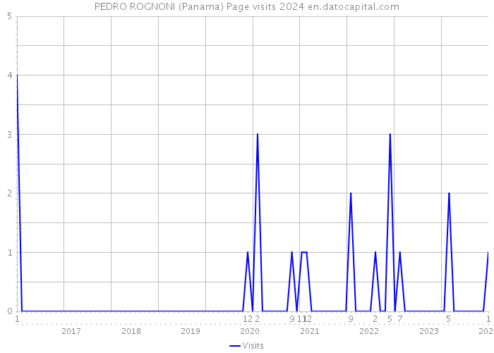 PEDRO ROGNONI (Panama) Page visits 2024 