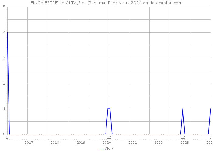 FINCA ESTRELLA ALTA,S.A. (Panama) Page visits 2024 