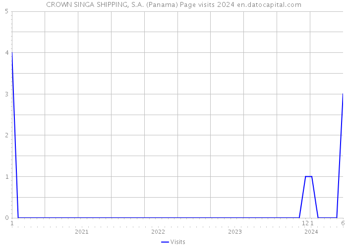 CROWN SINGA SHIPPING, S.A. (Panama) Page visits 2024 
