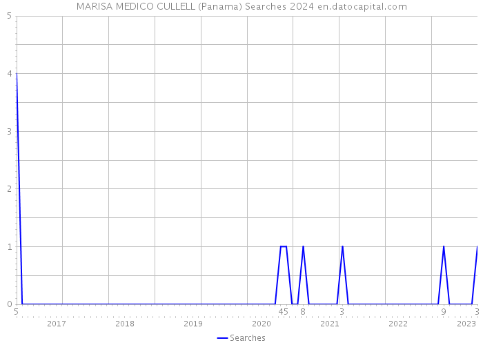 MARISA MEDICO CULLELL (Panama) Searches 2024 