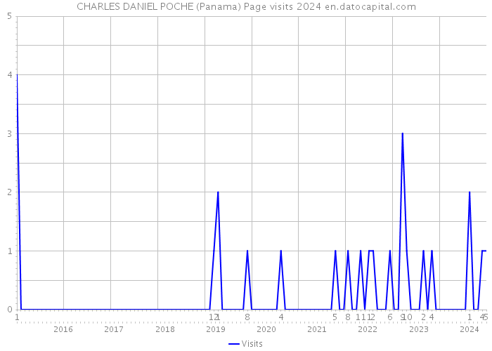 CHARLES DANIEL POCHE (Panama) Page visits 2024 