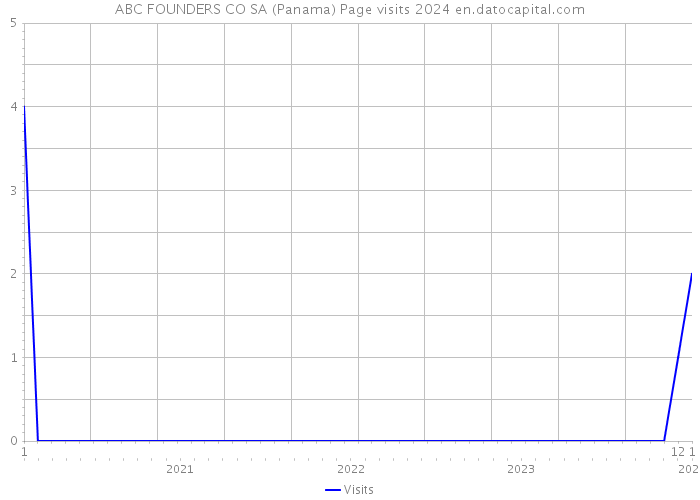 ABC FOUNDERS CO SA (Panama) Page visits 2024 