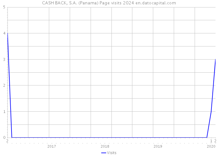 CASH BACK, S.A. (Panama) Page visits 2024 