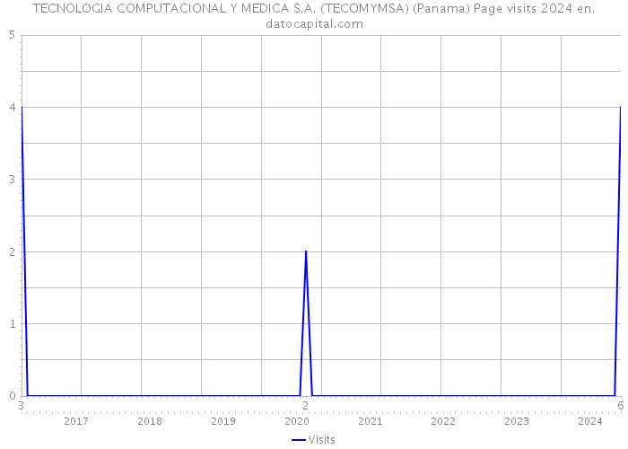 TECNOLOGIA COMPUTACIONAL Y MEDICA S.A. (TECOMYMSA) (Panama) Page visits 2024 