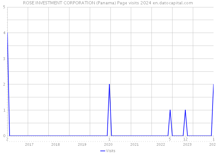 ROSE INVESTMENT CORPORATION (Panama) Page visits 2024 