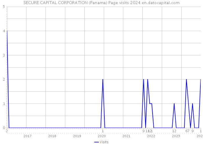 SECURE CAPITAL CORPORATION (Panama) Page visits 2024 