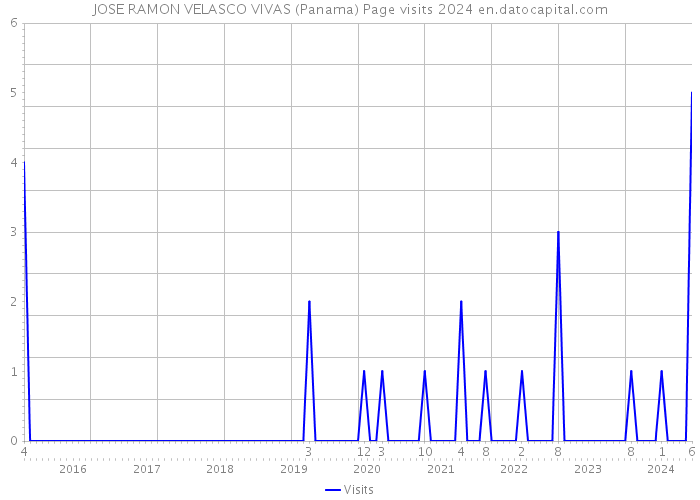 JOSE RAMON VELASCO VIVAS (Panama) Page visits 2024 