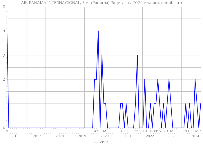 AIR PANAMA INTERNACIONAL, S.A. (Panama) Page visits 2024 