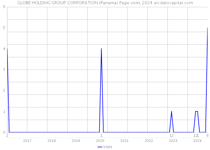 GLOBE HOLDING GROUP CORPORATION (Panama) Page visits 2024 