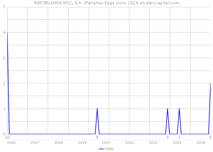 INMOBILIARIA MSC, S.A. (Panama) Page visits 2024 