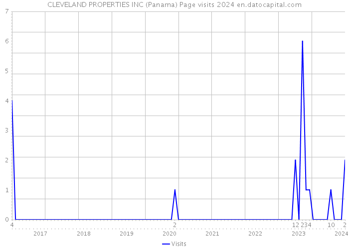 CLEVELAND PROPERTIES INC (Panama) Page visits 2024 