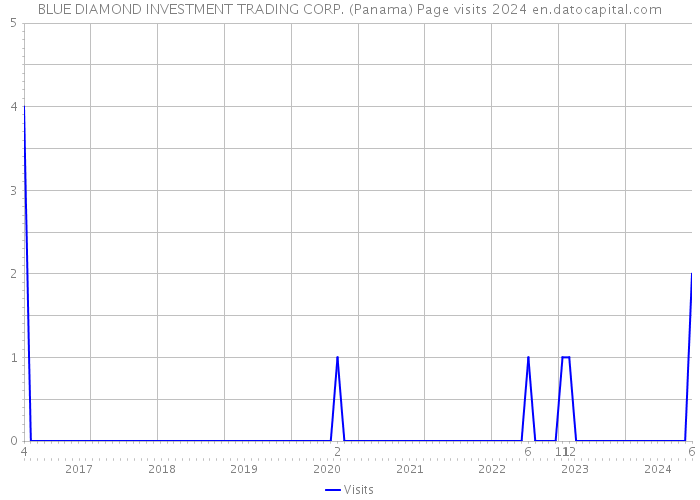 BLUE DIAMOND INVESTMENT TRADING CORP. (Panama) Page visits 2024 
