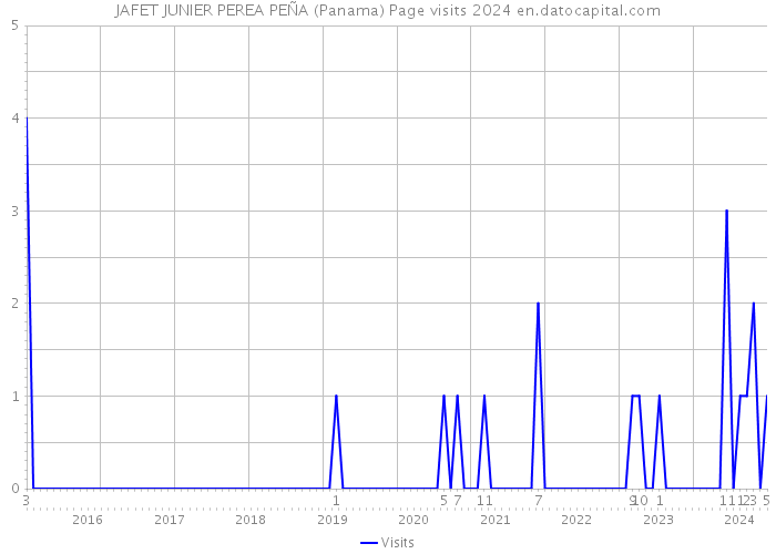 JAFET JUNIER PEREA PEÑA (Panama) Page visits 2024 