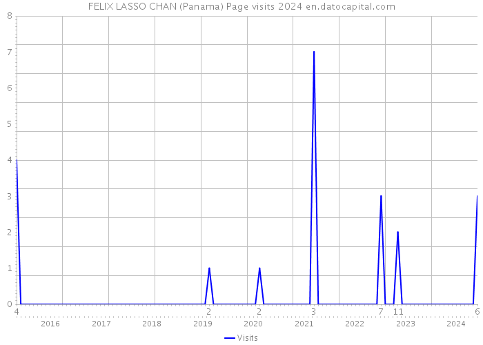 FELIX LASSO CHAN (Panama) Page visits 2024 
