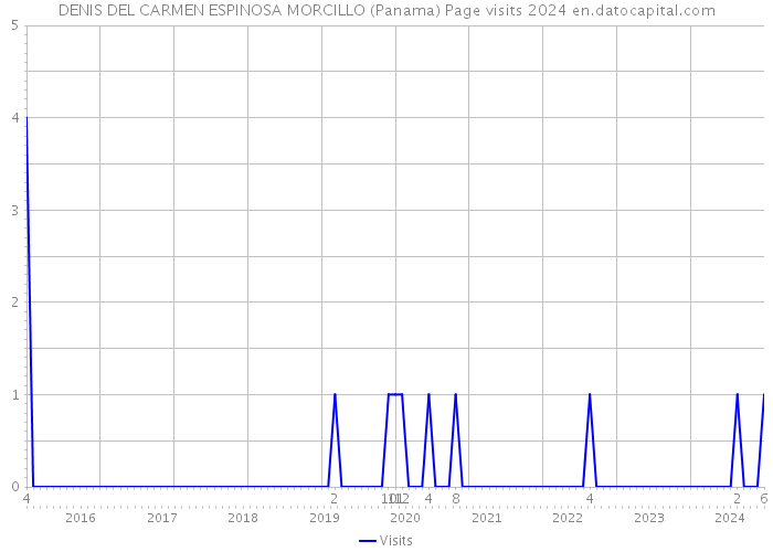 DENIS DEL CARMEN ESPINOSA MORCILLO (Panama) Page visits 2024 