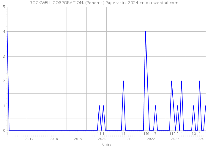 ROCKWELL CORPORATION. (Panama) Page visits 2024 