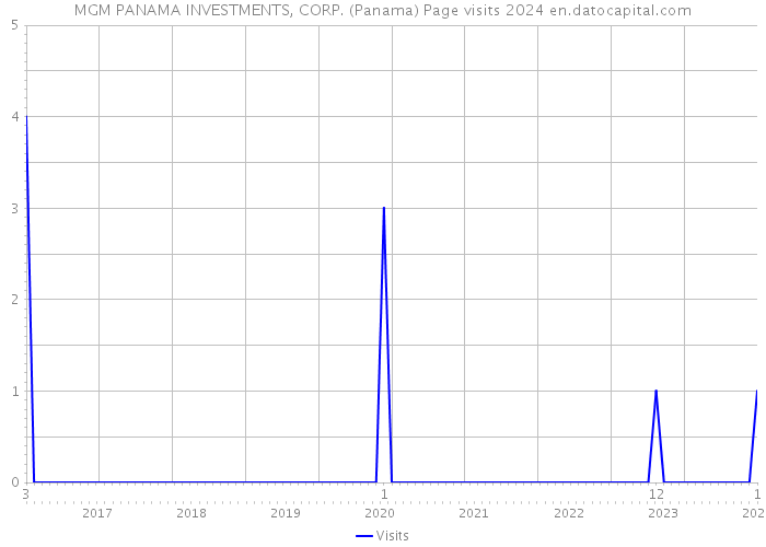 MGM PANAMA INVESTMENTS, CORP. (Panama) Page visits 2024 