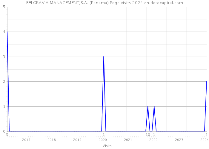 BELGRAVIA MANAGEMENT,S.A. (Panama) Page visits 2024 