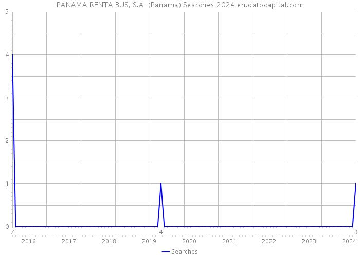 PANAMA RENTA BUS, S.A. (Panama) Searches 2024 