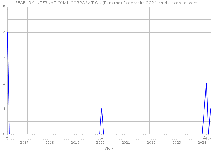 SEABURY INTERNATIONAL CORPORATION (Panama) Page visits 2024 