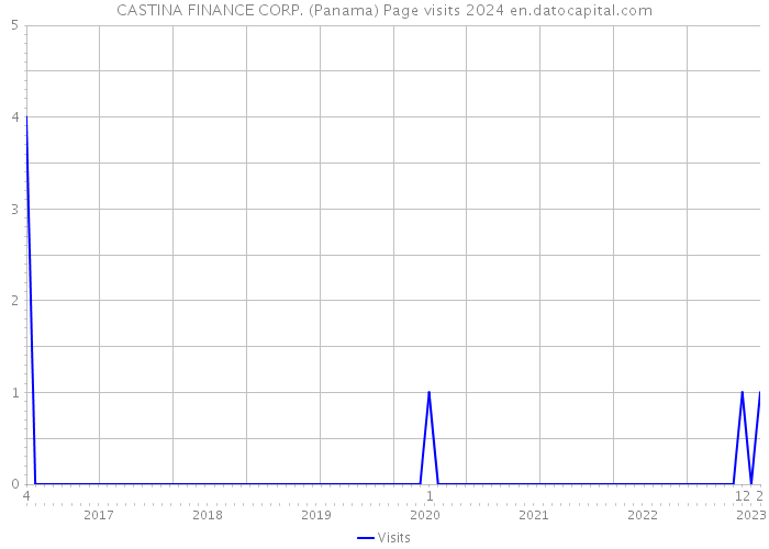 CASTINA FINANCE CORP. (Panama) Page visits 2024 