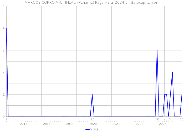 MARCOS CORRO MICHINEAU (Panama) Page visits 2024 