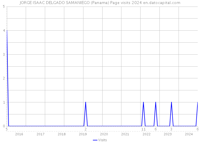 JORGE ISAAC DELGADO SAMANIEGO (Panama) Page visits 2024 