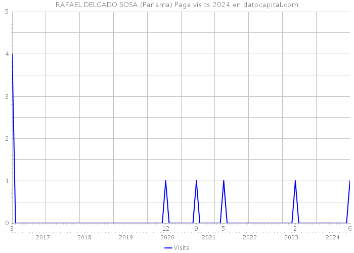 RAFAEL DELGADO SOSA (Panama) Page visits 2024 
