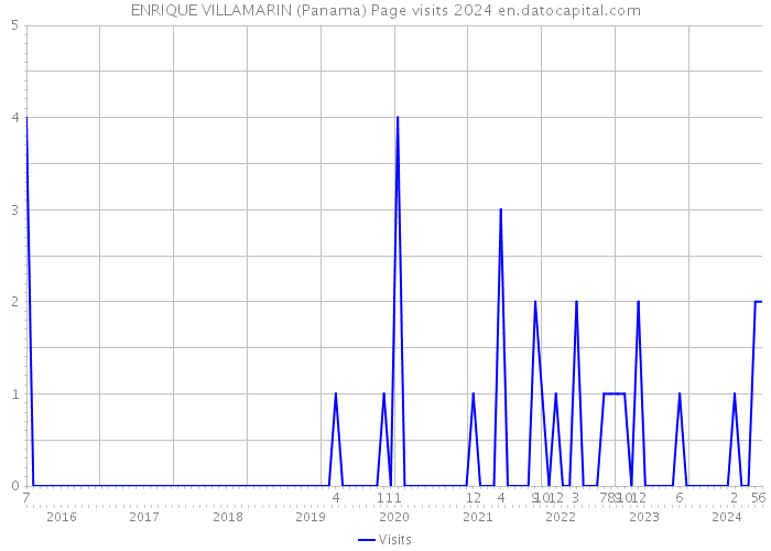 ENRIQUE VILLAMARIN (Panama) Page visits 2024 