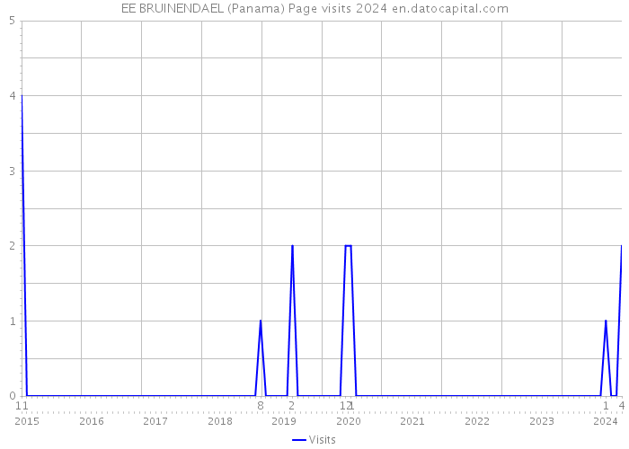 EE BRUINENDAEL (Panama) Page visits 2024 