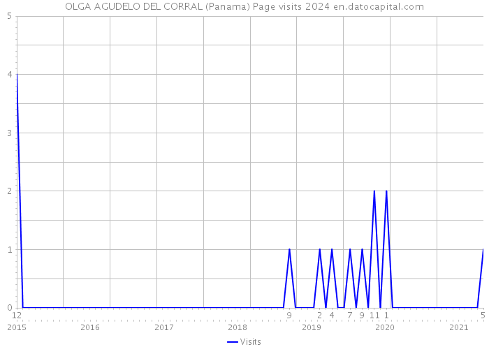 OLGA AGUDELO DEL CORRAL (Panama) Page visits 2024 