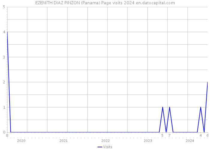 EZENITH DIAZ PINZON (Panama) Page visits 2024 