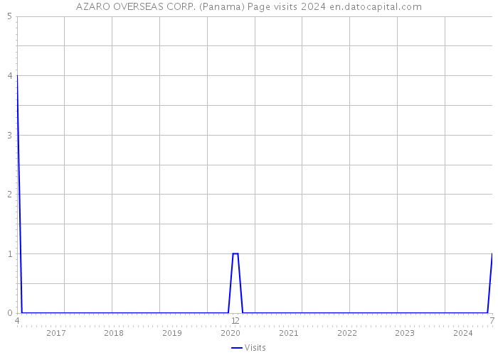 AZARO OVERSEAS CORP. (Panama) Page visits 2024 
