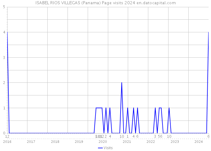 ISABEL RIOS VILLEGAS (Panama) Page visits 2024 