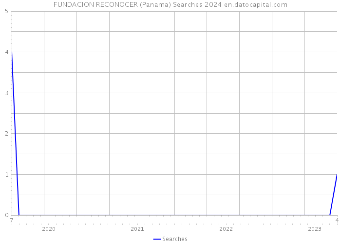 FUNDACION RECONOCER (Panama) Searches 2024 